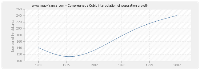 Comprégnac : Cubic interpolation of population growth