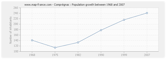 Population Comprégnac