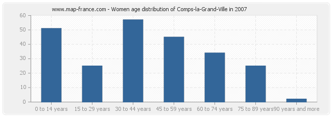 Women age distribution of Comps-la-Grand-Ville in 2007