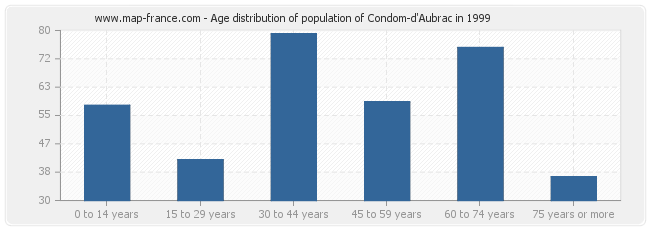 Age distribution of population of Condom-d'Aubrac in 1999