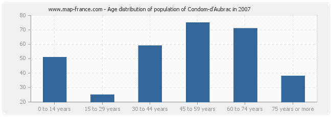 Age distribution of population of Condom-d'Aubrac in 2007