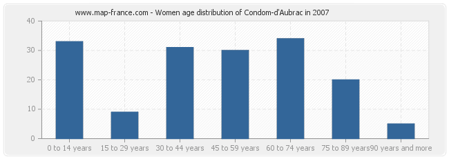 Women age distribution of Condom-d'Aubrac in 2007