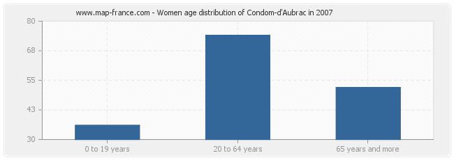 Women age distribution of Condom-d'Aubrac in 2007
