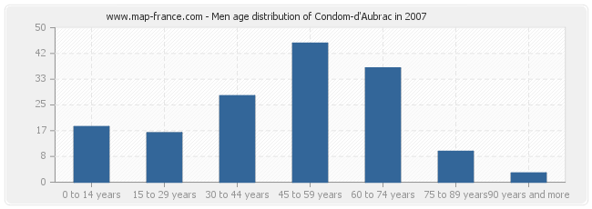 Men age distribution of Condom-d'Aubrac in 2007