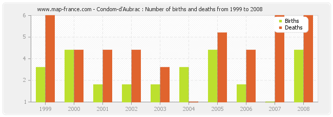 Condom-d'Aubrac : Number of births and deaths from 1999 to 2008