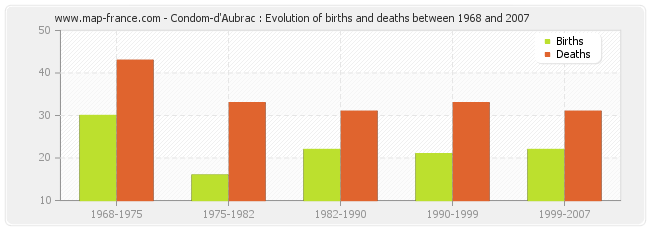 Condom-d'Aubrac : Evolution of births and deaths between 1968 and 2007