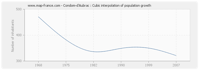 Condom-d'Aubrac : Cubic interpolation of population growth