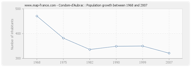 Population Condom-d'Aubrac