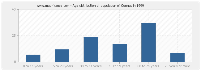 Age distribution of population of Connac in 1999