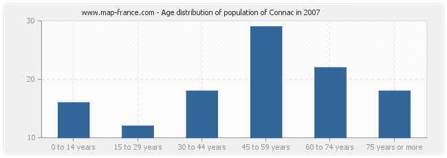 Age distribution of population of Connac in 2007