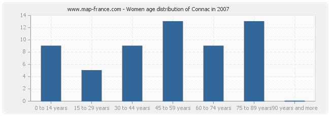 Women age distribution of Connac in 2007