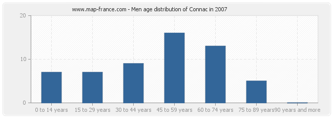 Men age distribution of Connac in 2007
