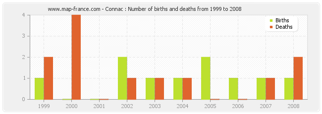 Connac : Number of births and deaths from 1999 to 2008