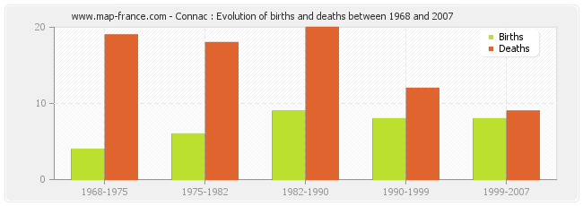 Connac : Evolution of births and deaths between 1968 and 2007