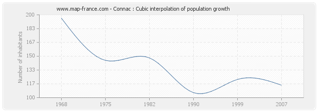 Connac : Cubic interpolation of population growth