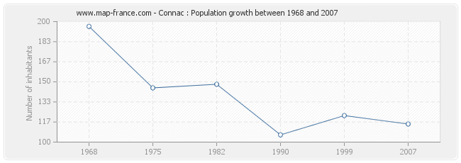 Population Connac
