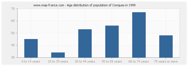 Age distribution of population of Conques in 1999