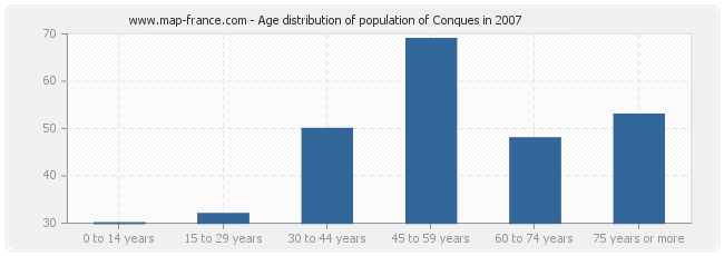 Age distribution of population of Conques in 2007