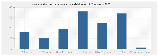 Women age distribution of Conques in 2007