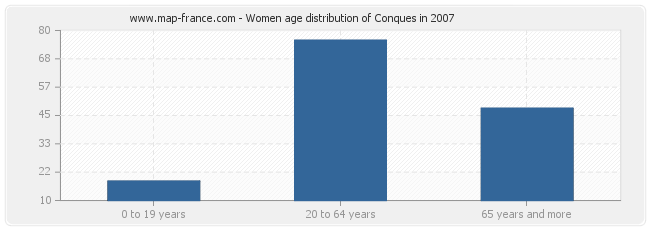 Women age distribution of Conques in 2007