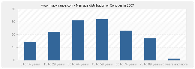 Men age distribution of Conques in 2007