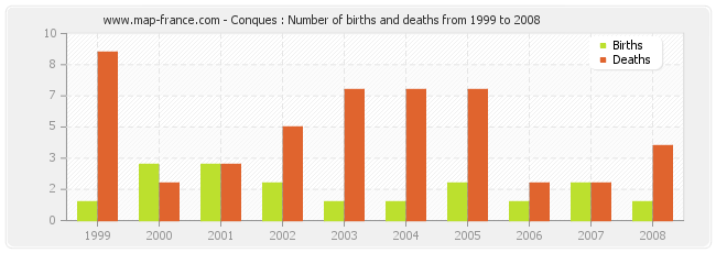 Conques : Number of births and deaths from 1999 to 2008