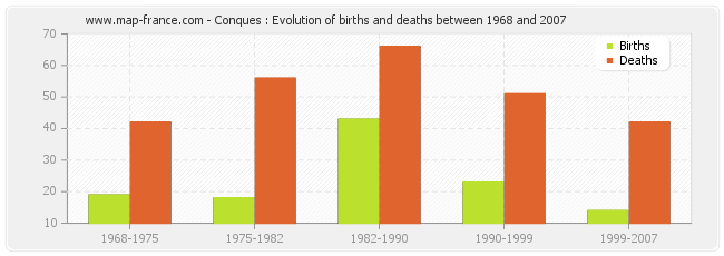 Conques : Evolution of births and deaths between 1968 and 2007