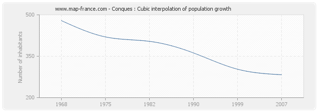 Conques : Cubic interpolation of population growth