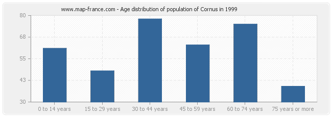 Age distribution of population of Cornus in 1999