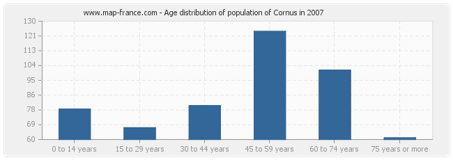 Age distribution of population of Cornus in 2007