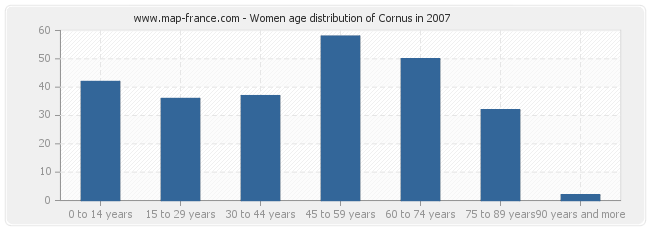 Women age distribution of Cornus in 2007