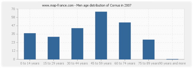 Men age distribution of Cornus in 2007