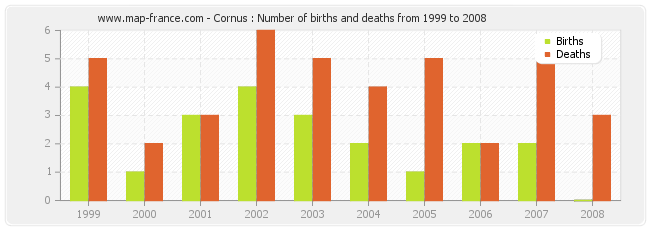 Cornus : Number of births and deaths from 1999 to 2008