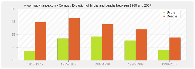 Cornus : Evolution of births and deaths between 1968 and 2007