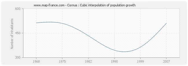 Cornus : Cubic interpolation of population growth