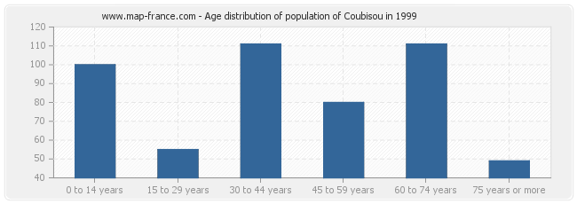 Age distribution of population of Coubisou in 1999
