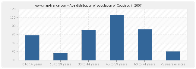 Age distribution of population of Coubisou in 2007