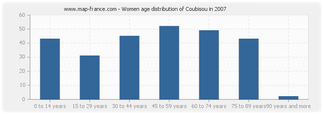 Women age distribution of Coubisou in 2007