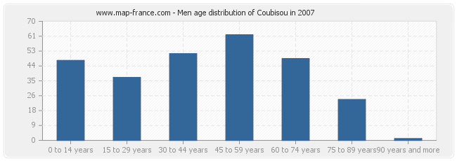 Men age distribution of Coubisou in 2007