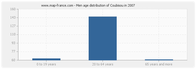 Men age distribution of Coubisou in 2007