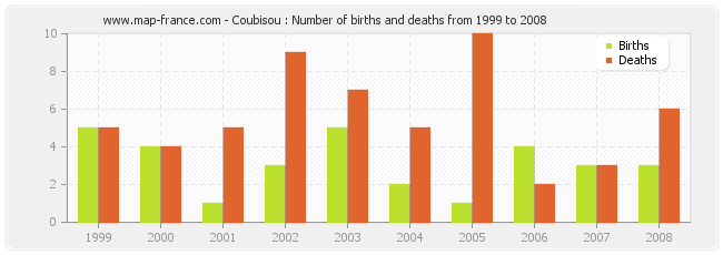 Coubisou : Number of births and deaths from 1999 to 2008