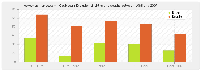 Coubisou : Evolution of births and deaths between 1968 and 2007
