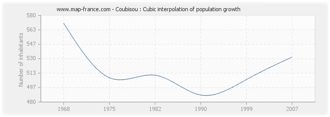 Coubisou : Cubic interpolation of population growth