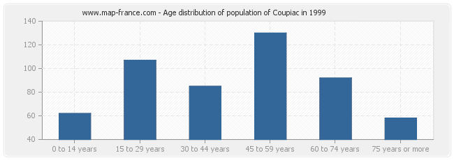 Age distribution of population of Coupiac in 1999