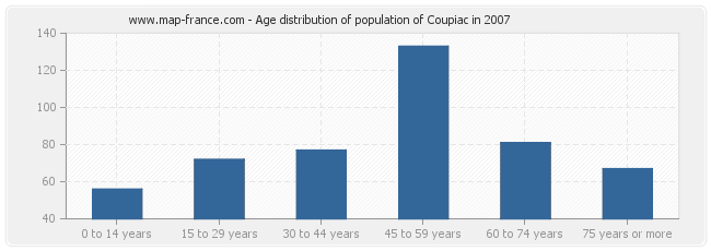 Age distribution of population of Coupiac in 2007