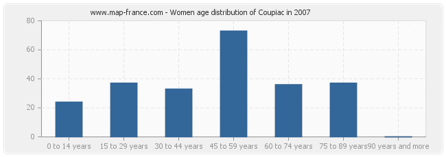 Women age distribution of Coupiac in 2007