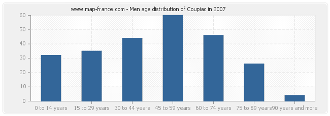 Men age distribution of Coupiac in 2007