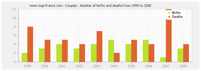 Coupiac : Number of births and deaths from 1999 to 2008