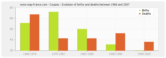 Coupiac : Evolution of births and deaths between 1968 and 2007