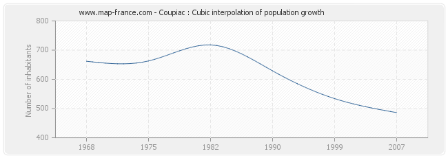Coupiac : Cubic interpolation of population growth